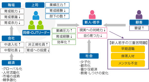 【図表1　新人・若手が育ちにくい構造】